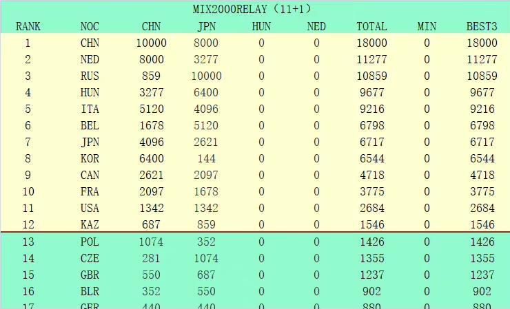 官方：梅西当选Sofascore年度最佳35岁及以上球员在知名足球数据机构Sofascore的评选中，36岁的梅西当选年度最佳35岁及以上球员。